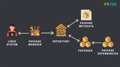 Extensive Package Repository
